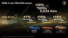 Automobili Lamborghini Infographic Recordyear 2022